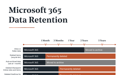 Why Microsoft 365 Backup and Recovery is Important